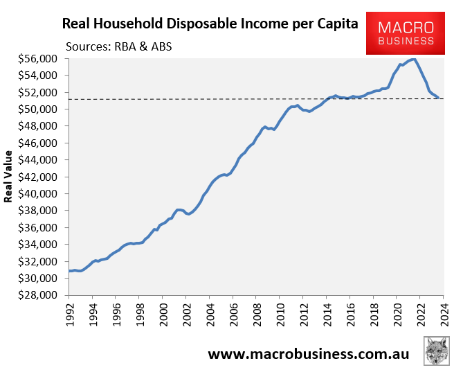 Australian household disposable income per capita