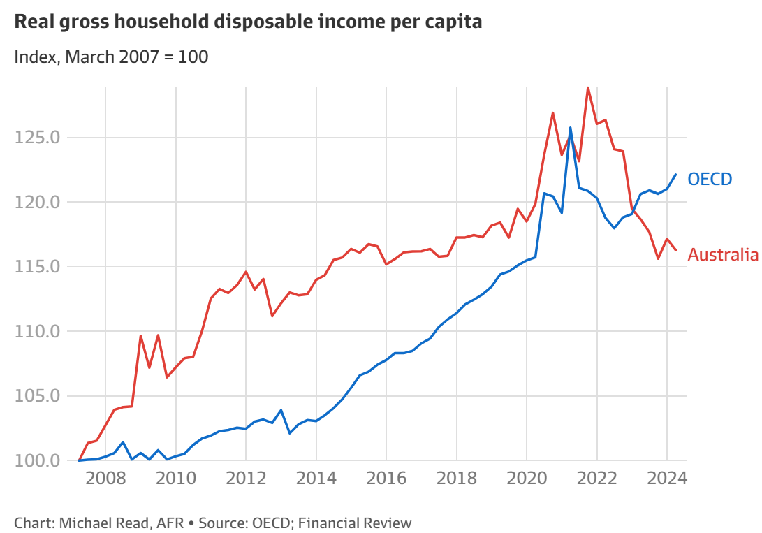 Real gross household disposable income per capita