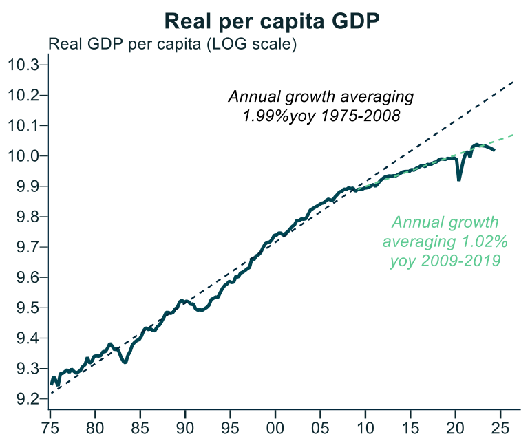 Real per capita GDP