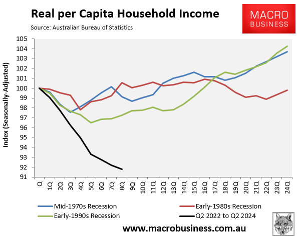 Real per capita household disposable income