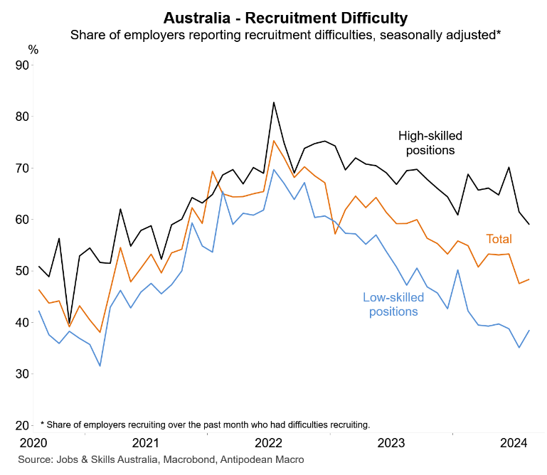 Recruitment difficulty