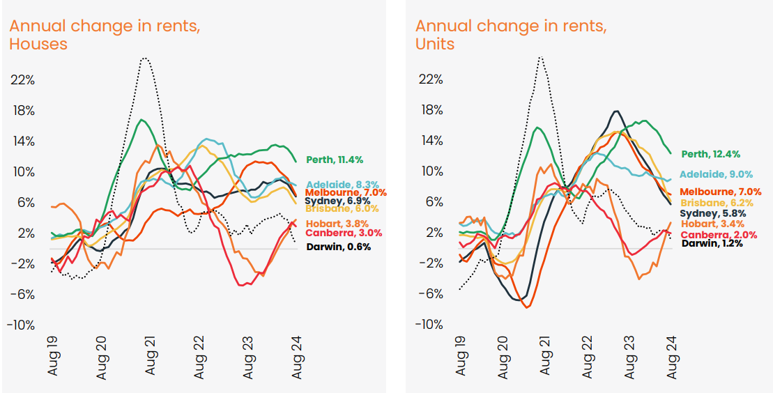 Annual rental growth