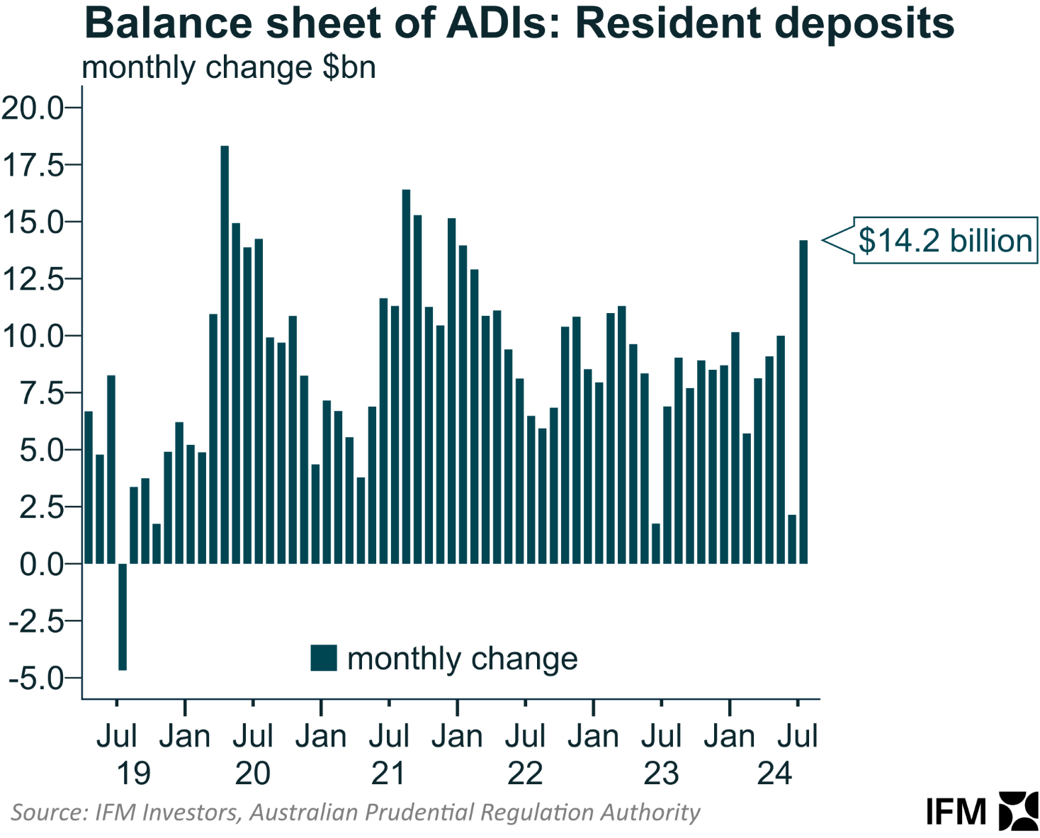 Resident deposits - seasonal adjustment