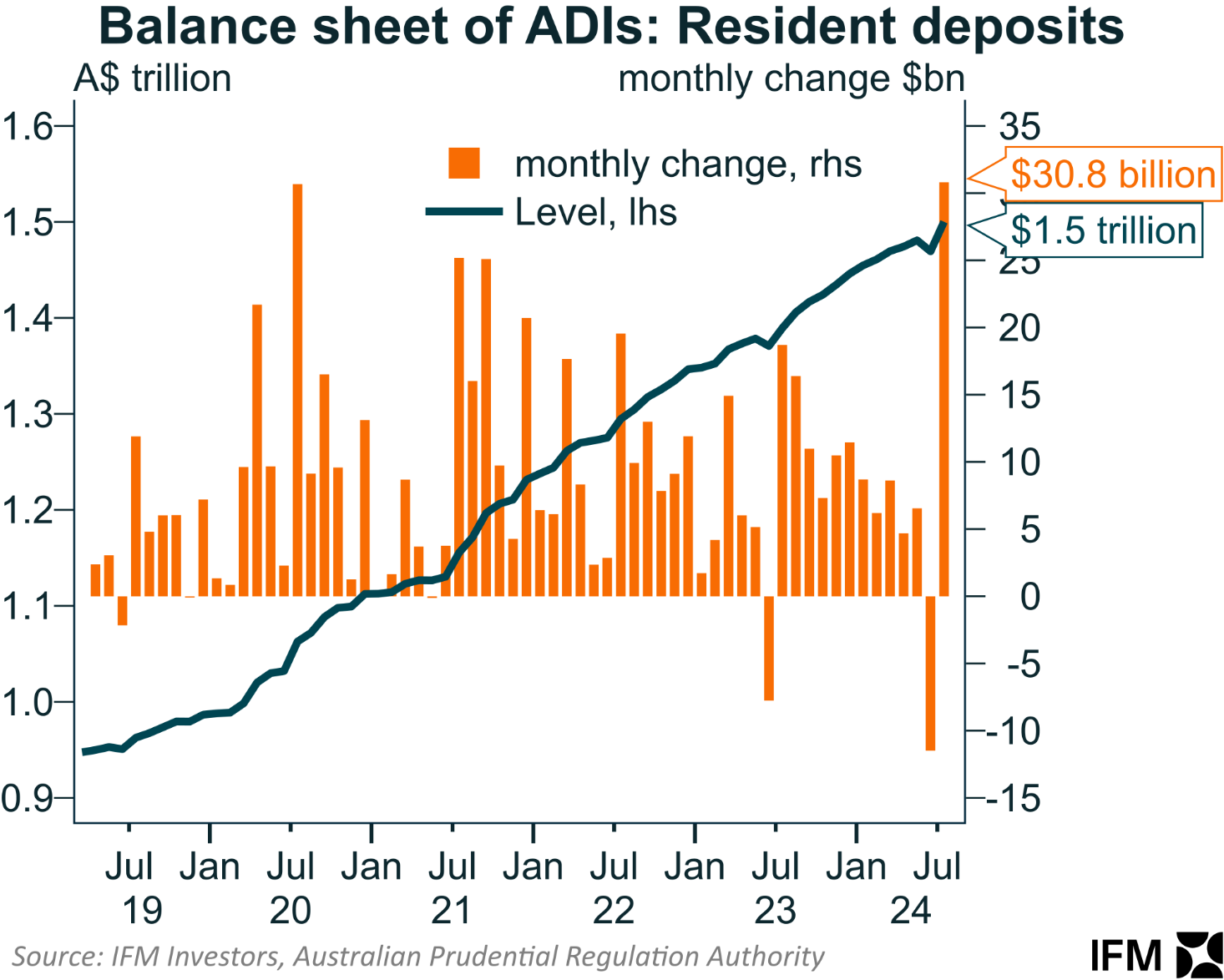 Resident deposits