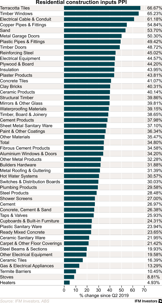 Residential construction costs breakdown