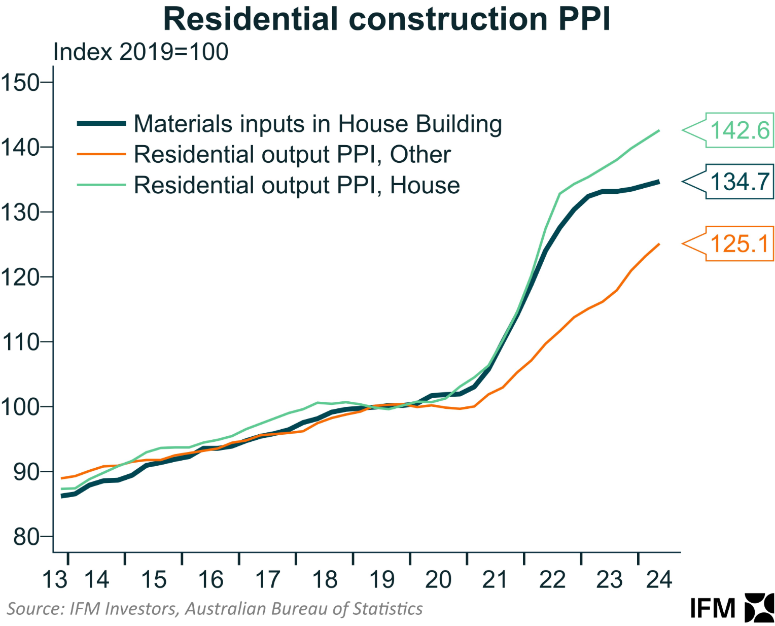 Residential construction costs