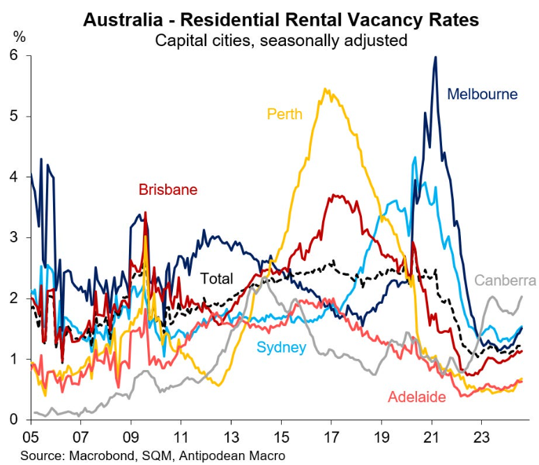 SQM rental vacancy rate time series