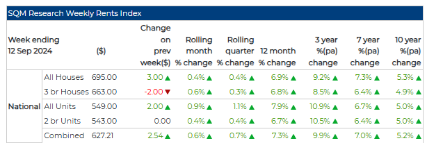 SQM asking rents