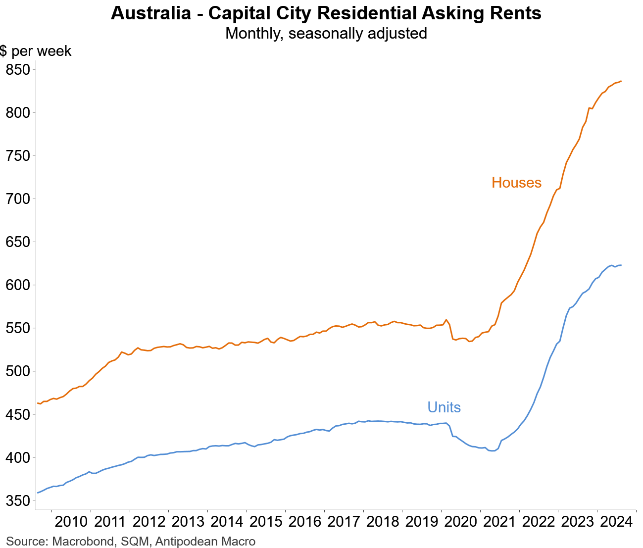 Asking rents