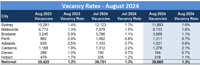 SQM vacancy rates August 2024