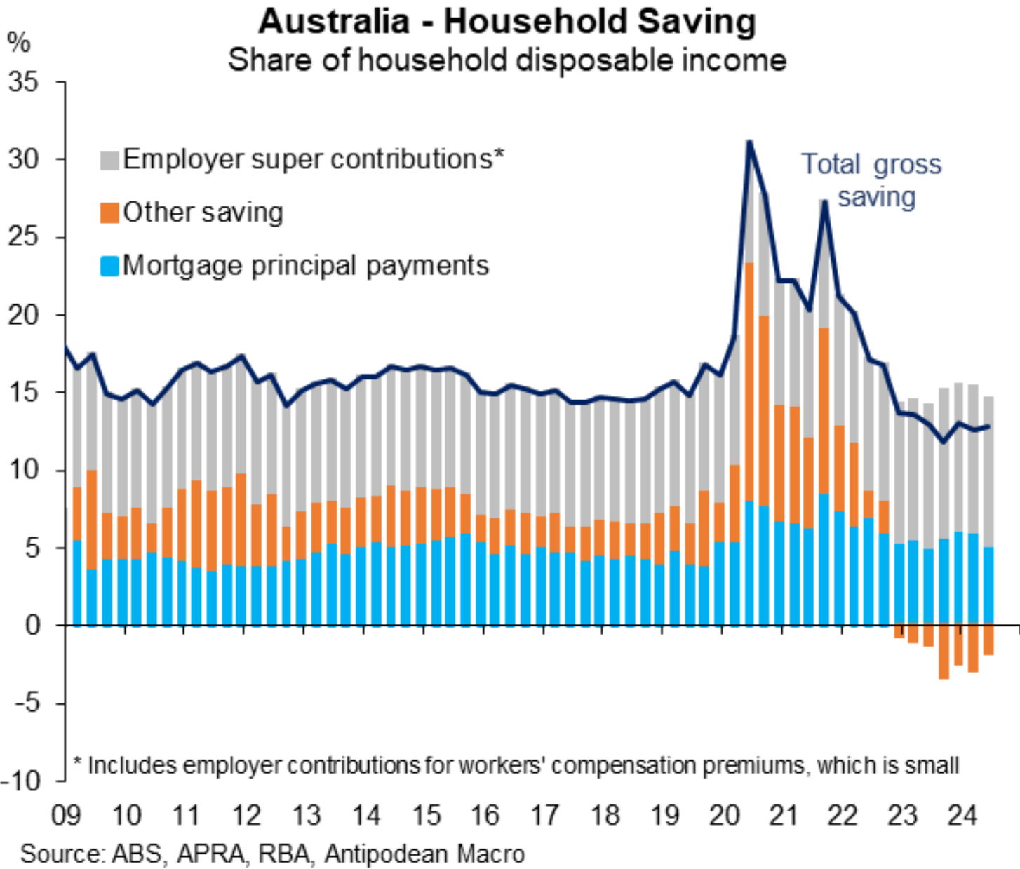 Saving rate breakdown