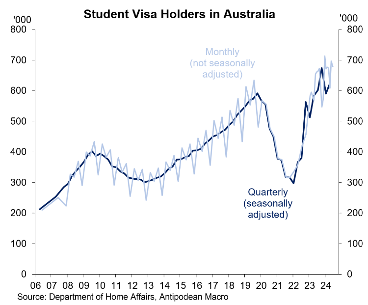 Student visa holders