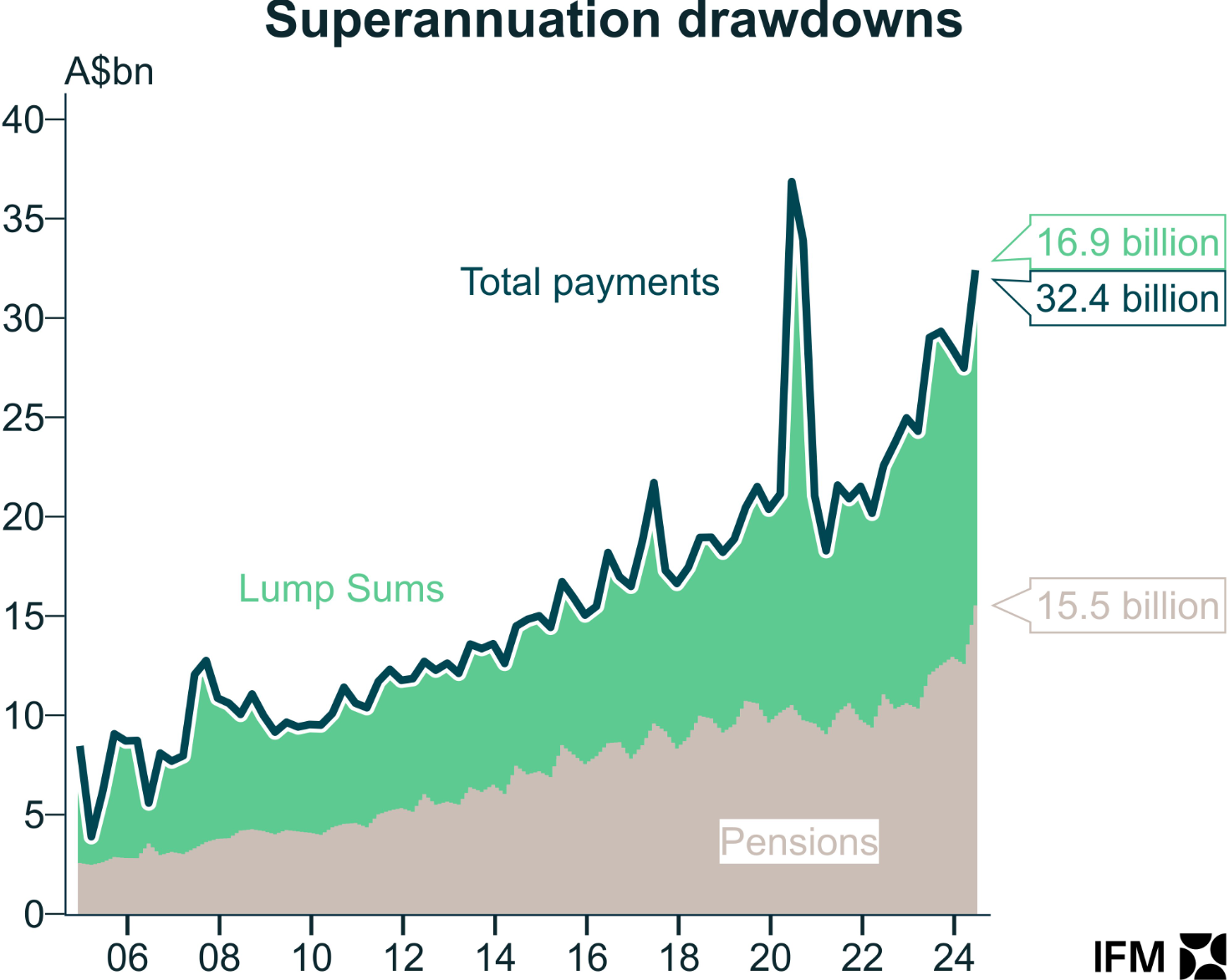 Superannuation drawdowns