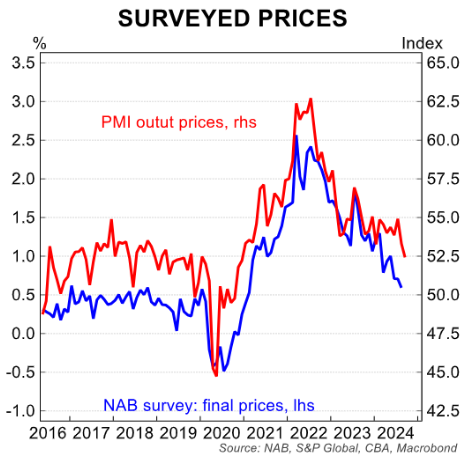 Surveyed prices