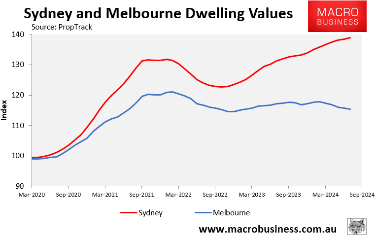 Sydney and Melbourne dwelling values