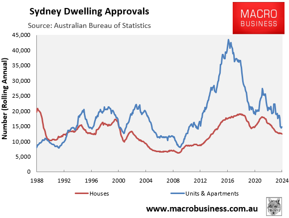 Sydney dwelling approvals