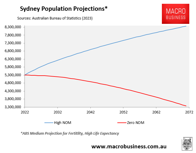 Sydney population projection