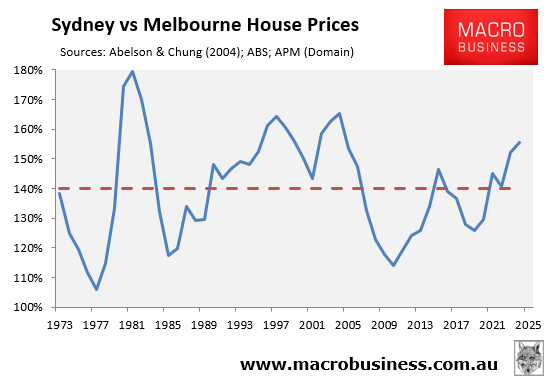 Sydney versus Melbourne house prices