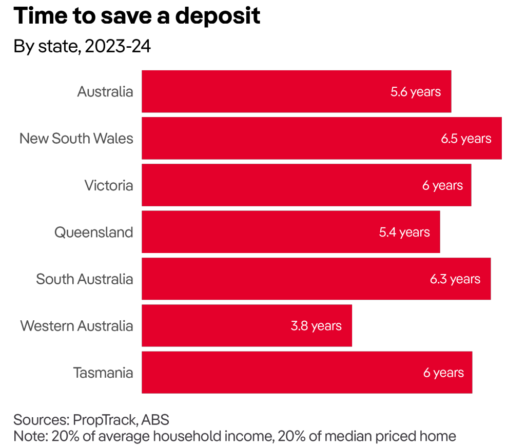 Time ton save a deposit