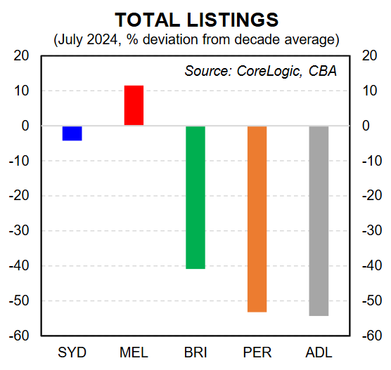 Total listings - core logic