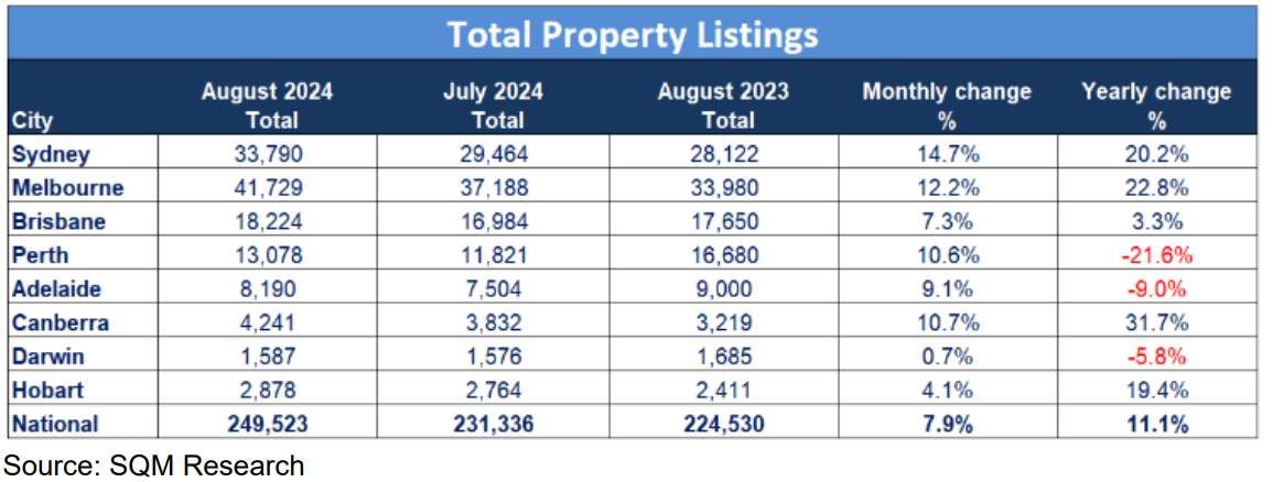 Total listings