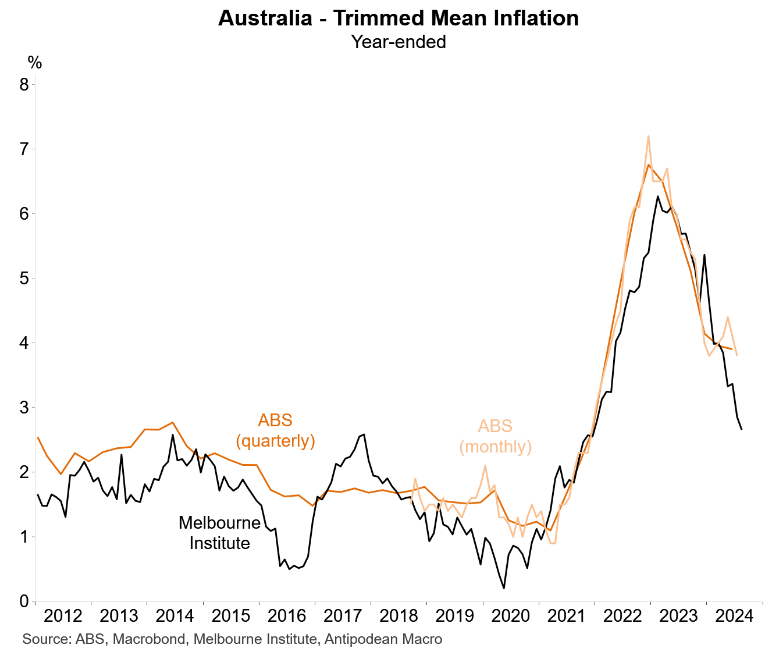 Trimmed mean inflation