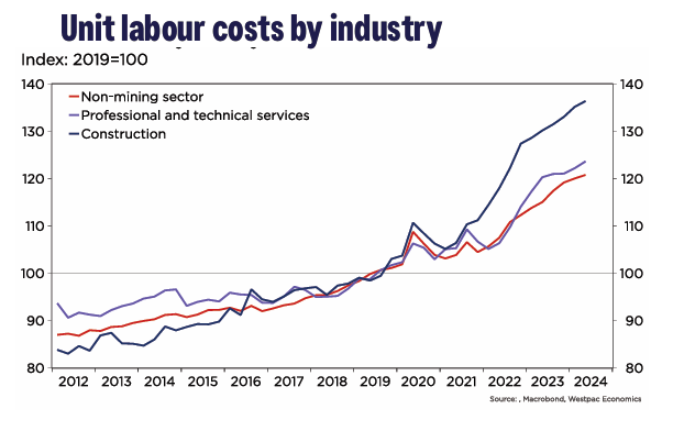 Unit labour costs