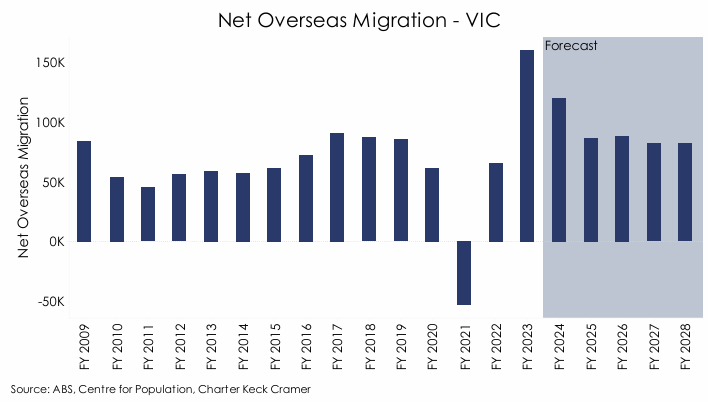 VIC projected NOM