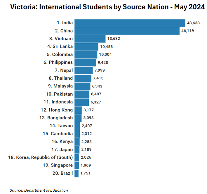 Victoria international students