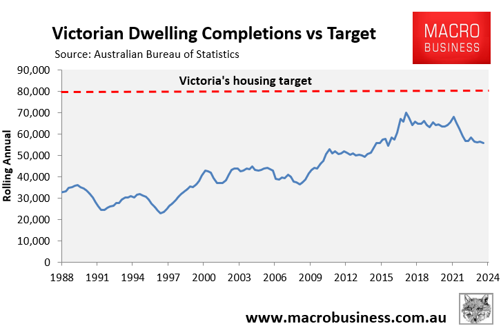 Victorian dwelling completions vs target