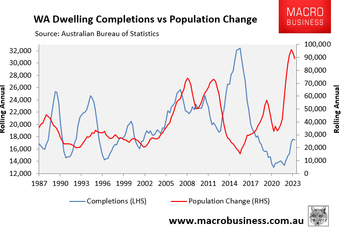 WA dwelling completions vs population change