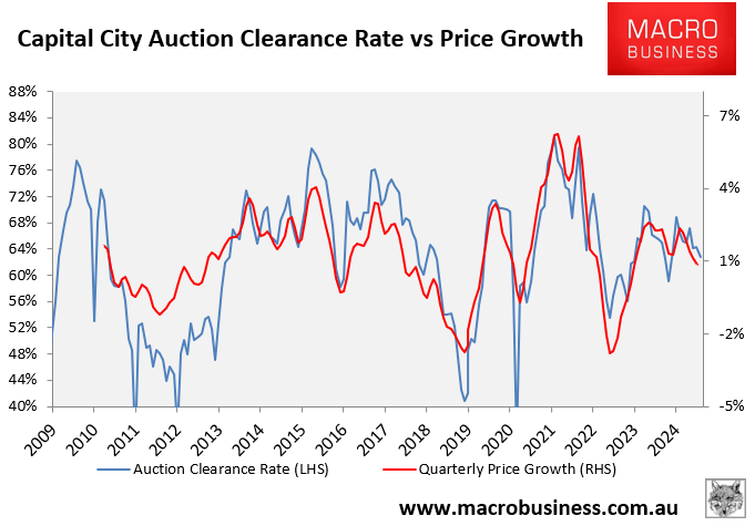 Auction clearances versus prices