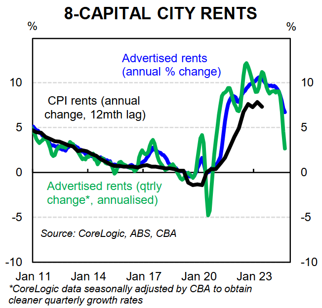 8-city rents