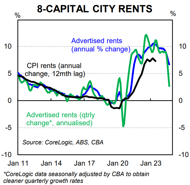 Advertised rents