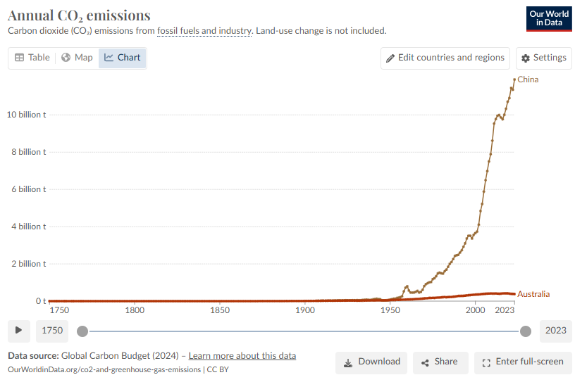 Annual CO2 emissions