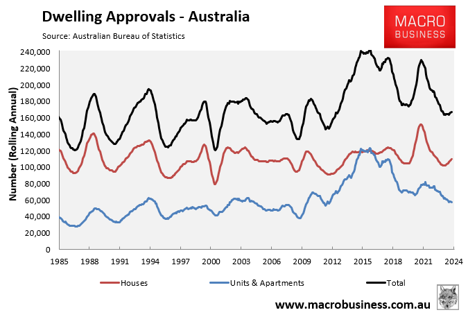 Dwelling approvals