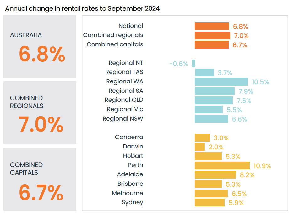 Annual change in rents