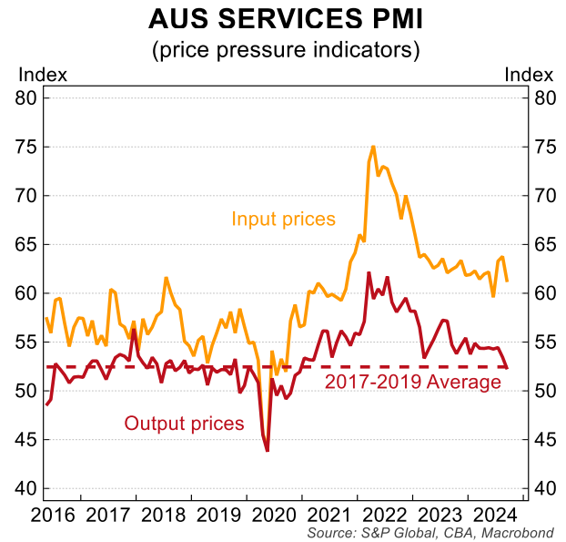 Aussie services PMI