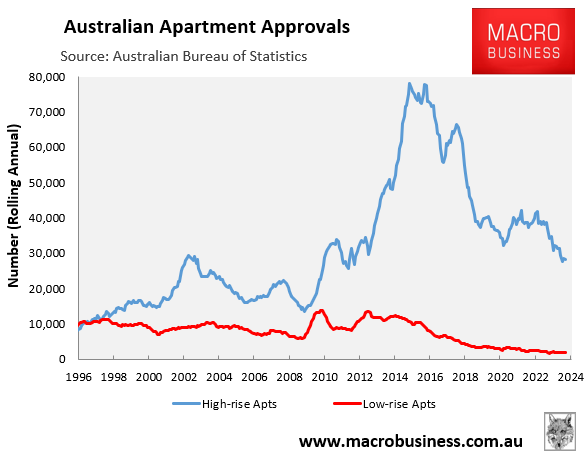 Australian apartment approvals