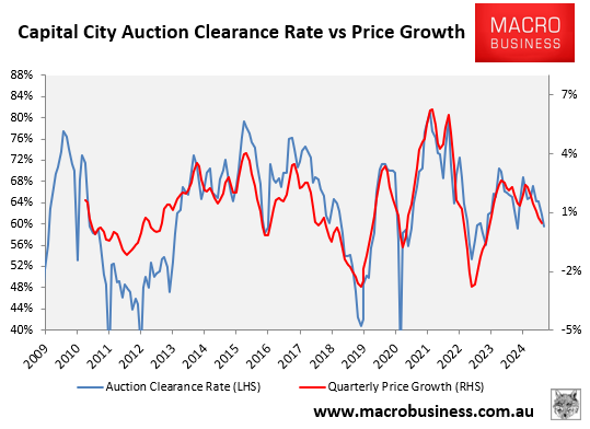 Auction clearances versus prices