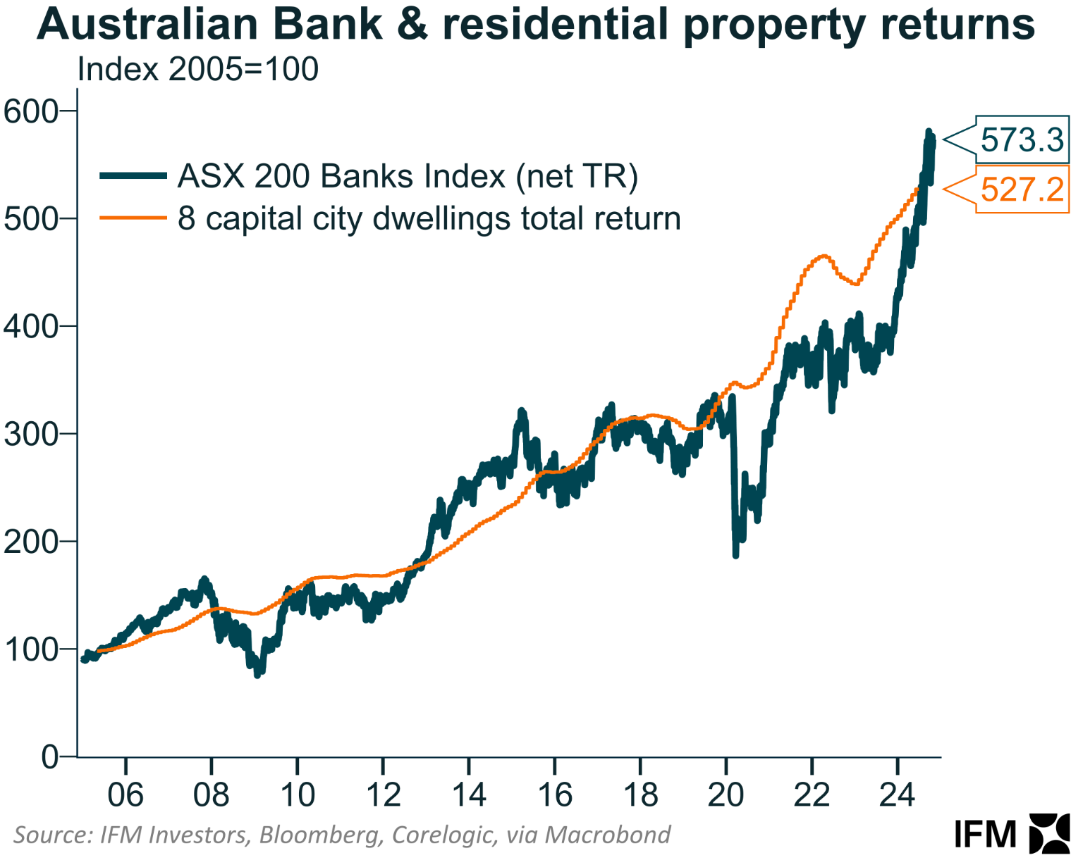 Australian bank residential property returns