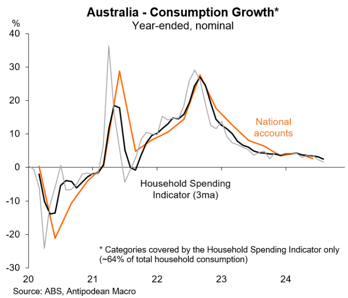 Consumption growth