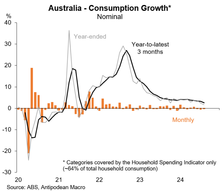 Australian consumption growth