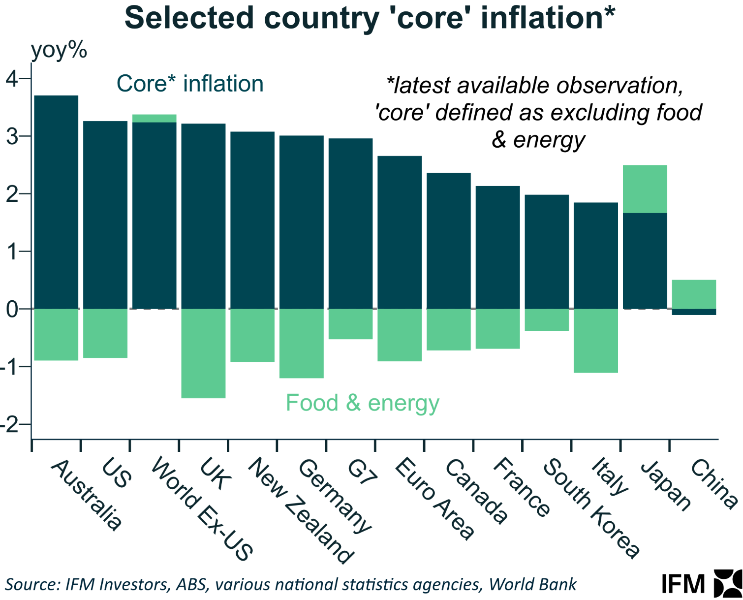 Core Inflation