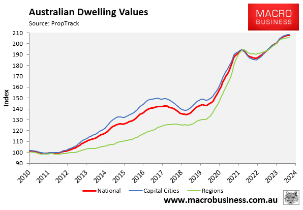 Australian dwelling values