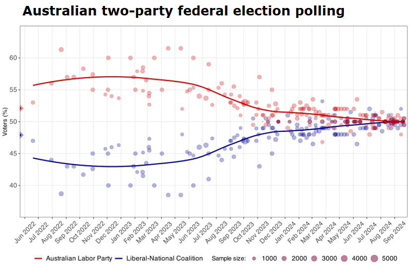 Two party federal election polling