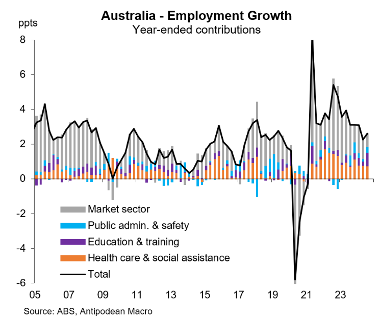 Australian employment growth