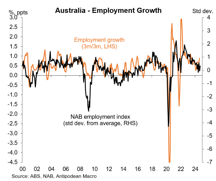 Australian employment growth