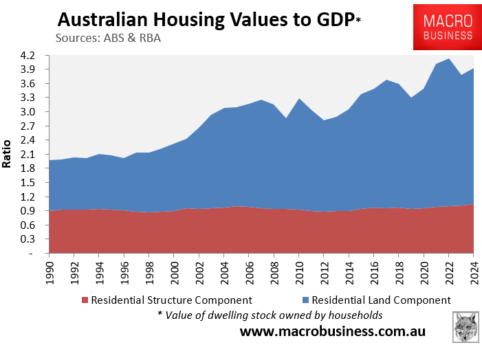 Australian housing values to GDP