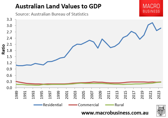 Australian land values to GDP